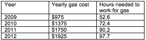 Chart of Gasoline Inflation Chart of Gasoline Inflation