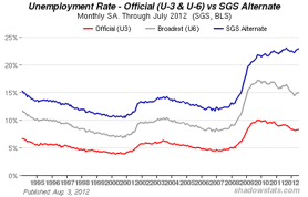 chart of unemployment rate